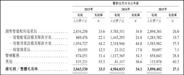 三星电气赴港IPO：双主业承压靠投资收益撑场面 医保控费下商誉减值风险或尚未出清