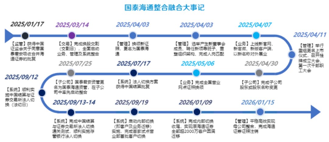 整合有序落地、协同成效初显！国泰海通总裁李俊杰拟调任